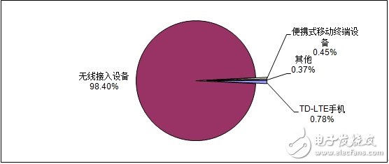 分析中國(guó)CMMB、TD－LTE終端芯片市場(chǎng)報(bào)告