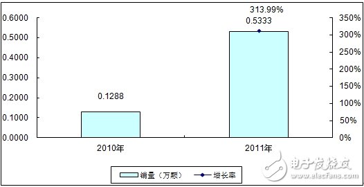 分析中國(guó)CMMB、TD－LTE終端芯片市場(chǎng)報(bào)告