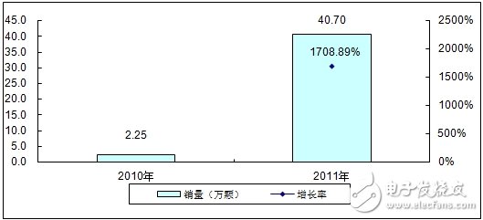 分析中國(guó)CMMB、TD－LTE終端芯片市場(chǎng)報(bào)告
