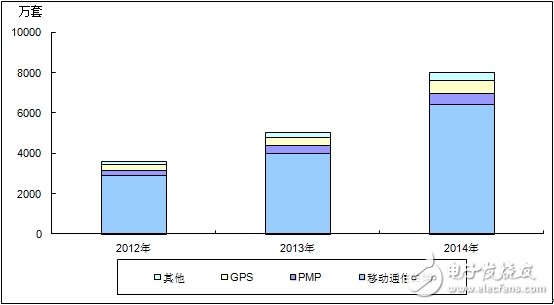 分析中國(guó)CMMB、TD－LTE終端芯片市場(chǎng)報(bào)告