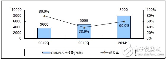分析中國(guó)CMMB、TD－LTE終端芯片市場(chǎng)報(bào)告