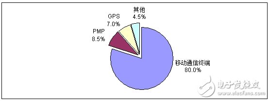 分析中國(guó)CMMB、TD－LTE終端芯片市場(chǎng)報(bào)告
