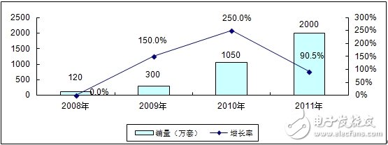 分析中國(guó)CMMB、TD－LTE終端芯片市場(chǎng)報(bào)告
