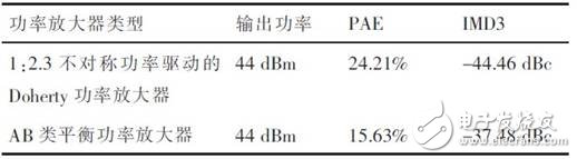  ADS不對稱Doherty功率放大器設(shè)計仿真