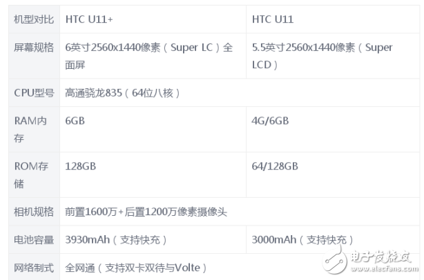 HTC U11+和HTC U11哪個好？HTC手機(jī)對比感受分享  