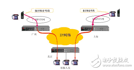 voip常見問(wèn)題匯總