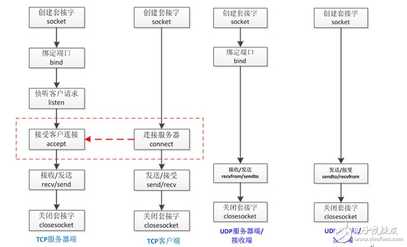 tcp和udp的應(yīng)用場(chǎng)景