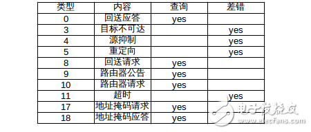 icmp協(xié)議協(xié)議基礎詳解