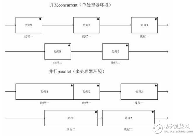 并行和并發(fā)哪個(gè)好?并行和并發(fā)的概念和區(qū)別