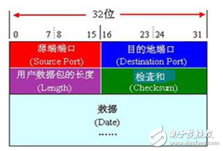 udp協(xié)議詳細(xì)介紹與qudpsocket編程