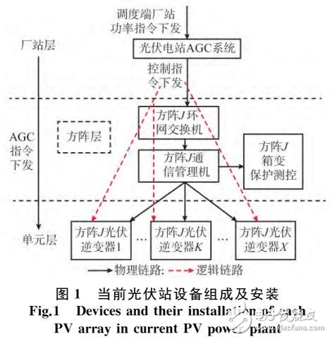 光伏方陣AGC一體化產(chǎn)品技術(shù)實現(xiàn)