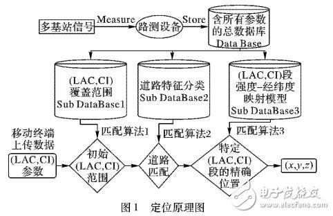 一種路測數(shù)據(jù)驅(qū)動(dòng)的移動(dòng)終端定位方法