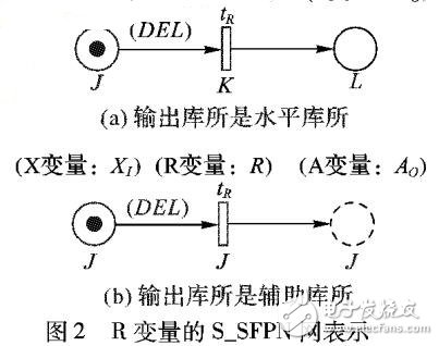 隨機函數(shù)Petri網(wǎng)的動力學關聯(lián)分析模型