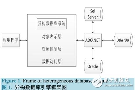 面向企業(yè)應(yīng)用系統(tǒng)的異構(gòu)數(shù)據(jù)庫引擎設(shè)計(jì)與實(shí)現(xiàn)
