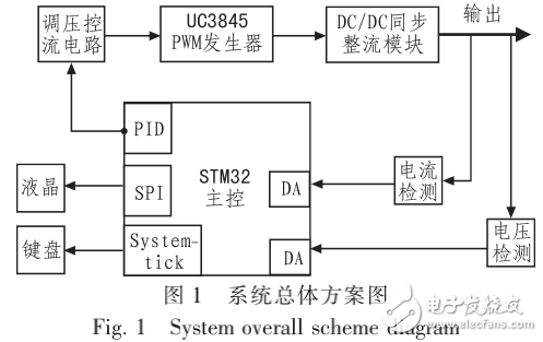 程控開關(guān)電源并聯(lián)供電系統(tǒng)的設(shè)計與實現(xiàn)