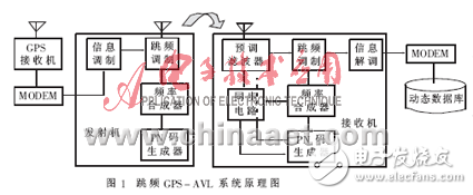跳頻技術(shù)在GPS移動車輛監(jiān)控系統(tǒng)中的應(yīng)用分析