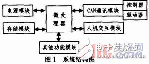 基于CAN總線的嵌入式汽車電子測(cè)試系統(tǒng)解析