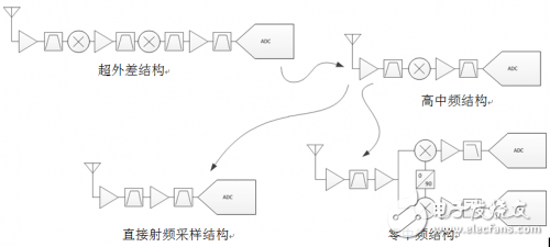 高速模數(shù)轉(zhuǎn)換器大變革，射頻采樣依舊是老思路？