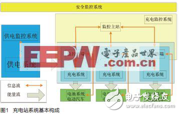 cRIO平臺助力電動汽車充電系統(tǒng)設(shè)計解析