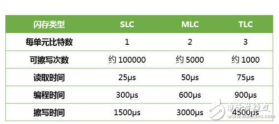 SSD固態(tài)硬盤壽命短？平衡算法如何進(jìn)行挽救
