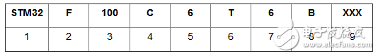 STM32系列芯片命名規(guī)則是怎樣的