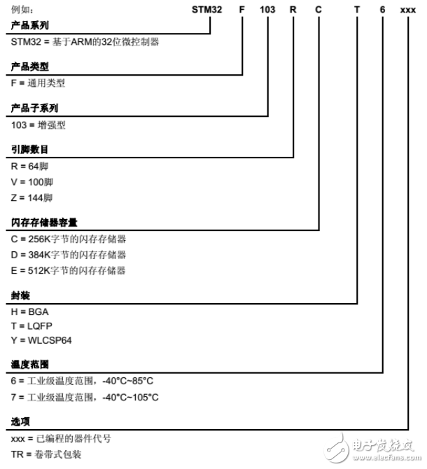 STM32系列芯片命名規(guī)則是怎樣的