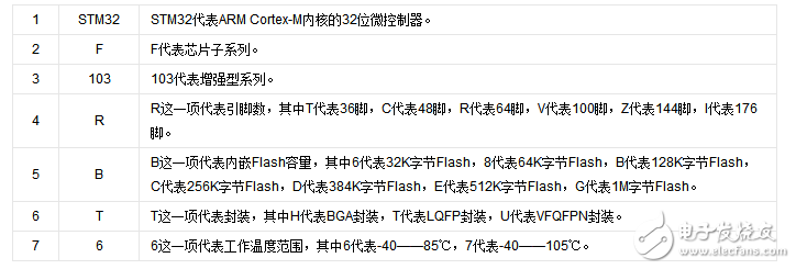 STM32系列芯片命名規(guī)則是怎樣的