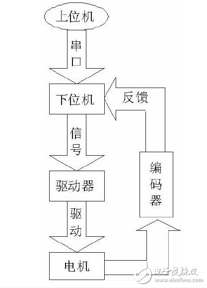 STM32F103的貼片機控制系統(tǒng)的設(shè)計