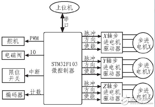 STM32F103的貼片機控制系統(tǒng)的設(shè)計