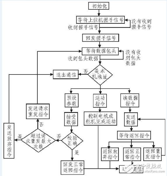 STM32F103的貼片機控制系統(tǒng)的設(shè)計
