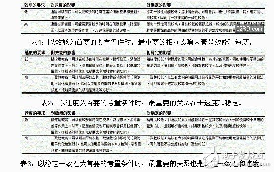  把握六點(diǎn)助你提高RF微波測(cè)試正確性