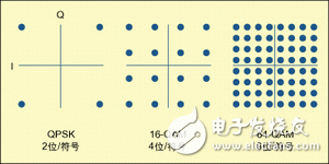  數(shù)字電視系統(tǒng)中的關(guān)鍵射頻測量