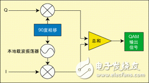  數(shù)字電視系統(tǒng)中的關(guān)鍵射頻測量