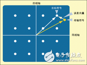  數(shù)字電視系統(tǒng)中的關(guān)鍵射頻測量