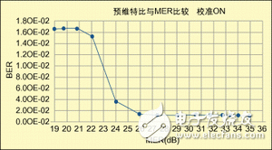  數(shù)字電視系統(tǒng)中的關(guān)鍵射頻測量