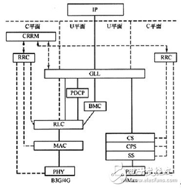  TD-LTE、LTE-Advanced與WiMAX融合解決方案