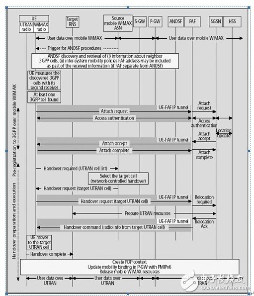  TD-LTE、LTE-Advanced與WiMAX融合解決方案
