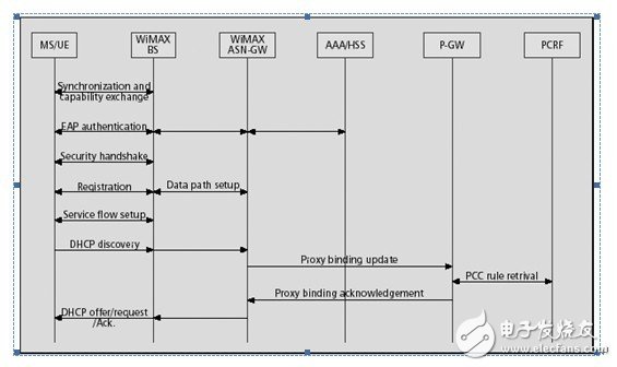  TD-LTE、LTE-Advanced與WiMAX融合解決方案