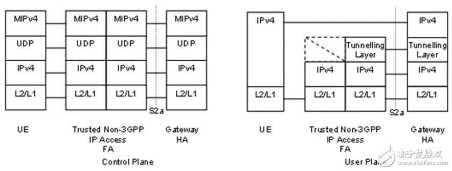  TD-LTE、LTE-Advanced與WiMAX融合解決方案