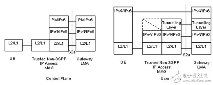  TD-LTE、LTE-Advanced與WiMAX融合解決方案