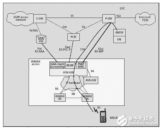  TD-LTE、LTE-Advanced與WiMAX融合解決方案