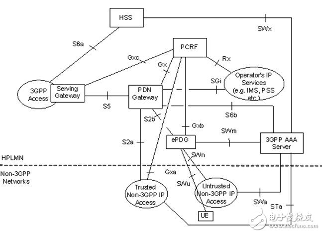  TD-LTE、LTE-Advanced與WiMAX融合解決方案
