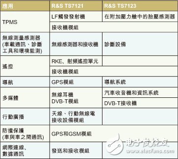  確保汽車無(wú)線模塊品質(zhì)的新型RF測(cè)試方案
