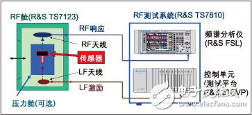  確保汽車無(wú)線模塊品質(zhì)的新型RF測(cè)試方案