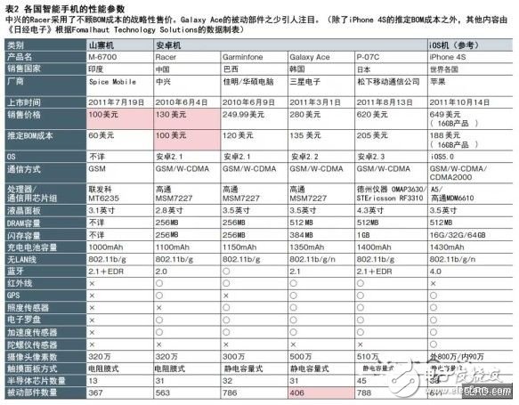  印度“山寨機(jī)”與低價安卓機(jī)各有特點(diǎn)