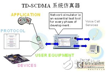  TD-SCDMA終端射頻測試與應(yīng)用業(yè)務(wù)測試