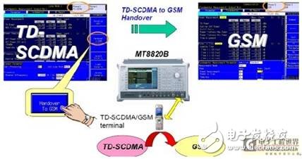 TD-SCDMA終端射頻測試與應(yīng)用業(yè)務(wù)測試