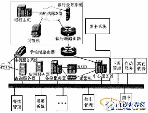  RFID技術(shù)手機(jī)智能卡的校園一卡通模式