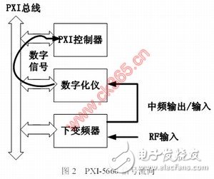  PXI射頻分析儀在航空無線電領(lǐng)域的應(yīng)用