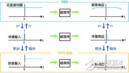  網(wǎng)絡(luò)分析儀與采樣示波器TDR的優(yōu)勢比較